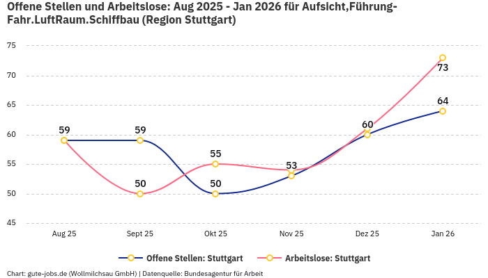 Offene Stellen und Arbeitslose: Aug 2025 - Jan 2026 | Für Aufsicht,Führung-Fahr.LuftRaum.Schiffbau | Region Stuttgart