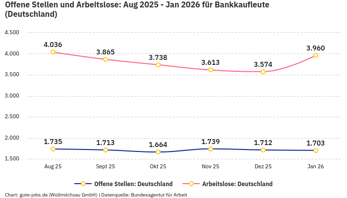 Offene Stellen und Arbeitslose: Aug 2025 - Jan 2026 | Für Bankkaufleute | Bundesland Deutschland