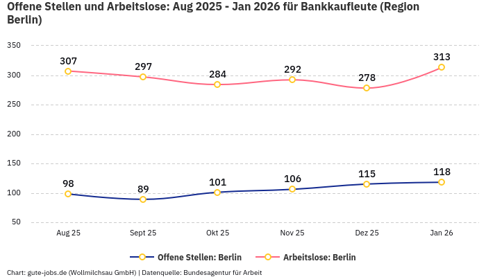 Offene Stellen und Arbeitslose: Aug 2025 - Jan 2026 | Für Bankkaufleute | Region Berlin