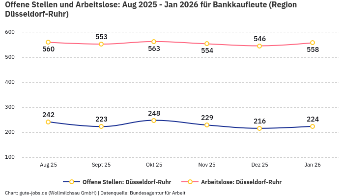 Offene Stellen und Arbeitslose: Aug 2025 - Jan 2026 | Für Bankkaufleute | Region Düsseldorf-Ruhr