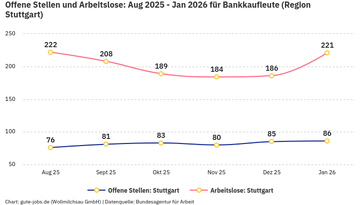 Offene Stellen und Arbeitslose: Aug 2025 - Jan 2026 | Für Bankkaufleute | Region Stuttgart
