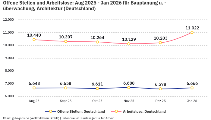 Offene Stellen und Arbeitslose: Aug 2025 - Jan 2026 | Für Bauplanung u. -überwachung, Architektur | Bundesland Deutschland Offene Stellen und Arbeitslose: Aug 2025 - Jan 2026 | Für Bauplanung u. -überwachung, Architektur | Bundesland Deutschland