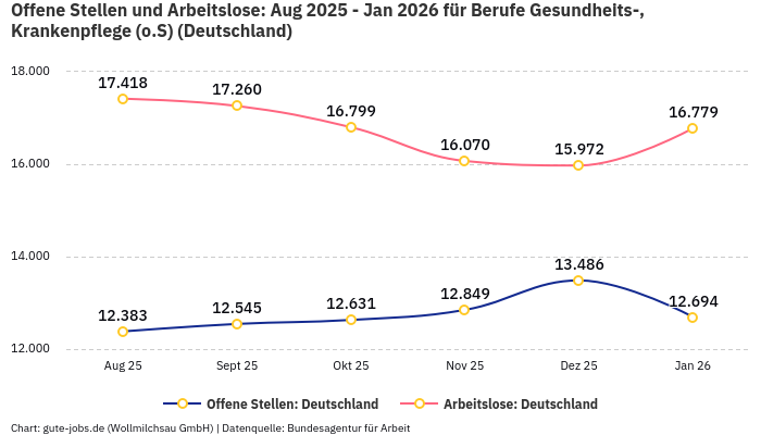 Offene Stellen und Arbeitslose: Aug 2025 - Jan 2026 | Für Berufe Gesundheits-, Krankenpflege (o.S) | Bundesland Deutschland