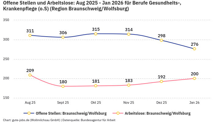 Offene Stellen und Arbeitslose: Aug 2025 - Jan 2026 | Für Berufe Gesundheits-, Krankenpflege (o.S) | Region Braunschweig/Wolfsburg