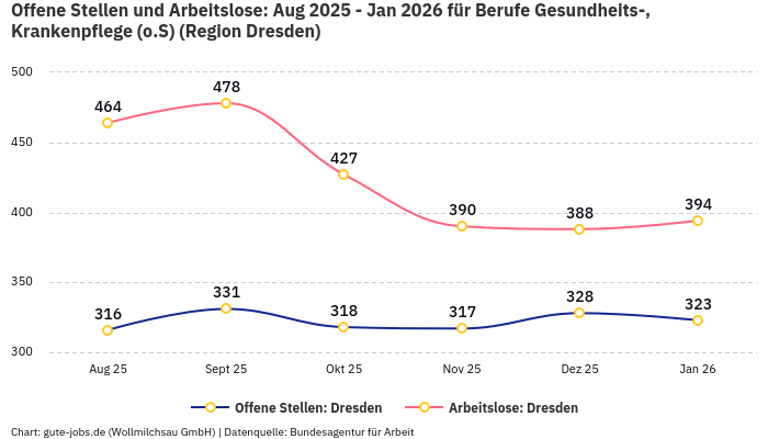 Offene Stellen und Arbeitslose: Aug 2025 - Jan 2026 | Für Berufe Gesundheits-, Krankenpflege (o.S) | Region Dresden