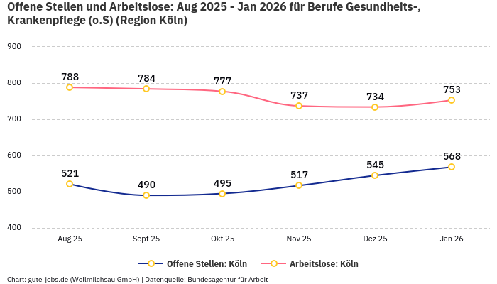 Offene Stellen und Arbeitslose: Aug 2025 - Jan 2026 | Für Berufe Gesundheits-, Krankenpflege (o.S) | Region Köln