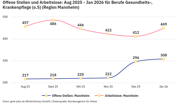 Offene Stellen und Arbeitslose: Aug 2025 - Jan 2026 | Für Berufe Gesundheits-, Krankenpflege (o.S) | Region Mannheim