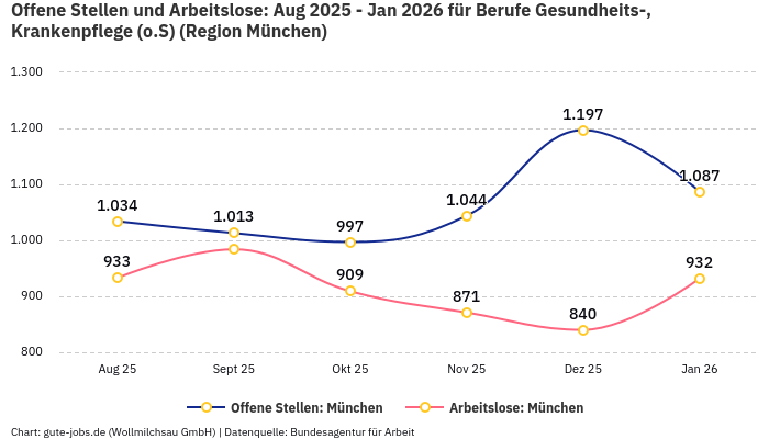 Offene Stellen und Arbeitslose: Aug 2025 - Jan 2026 | Für Berufe Gesundheits-, Krankenpflege (o.S) | Region München