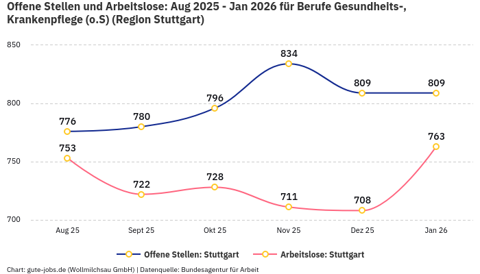Offene Stellen und Arbeitslose: Aug 2025 - Jan 2026 | Für Berufe Gesundheits-, Krankenpflege (o.S) | Region Stuttgart