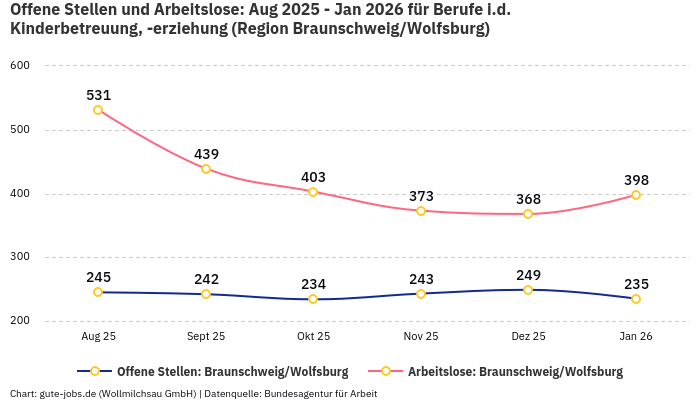 Offene Stellen und Arbeitslose: Aug 2025 - Jan 2026 | Für Berufe i.d. Kinderbetreuung, -erziehung | Region Braunschweig/Wolfsburg