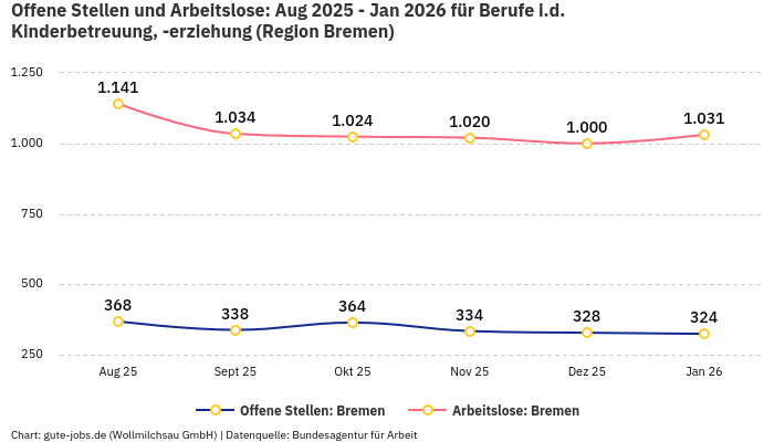 Offene Stellen und Arbeitslose: Aug 2025 - Jan 2026 | Für Berufe i.d. Kinderbetreuung, -erziehung | Region Bremen