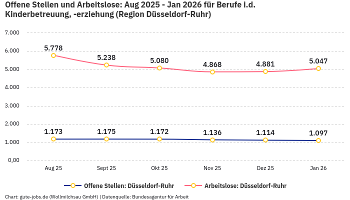 Offene Stellen und Arbeitslose: Aug 2025 - Jan 2026 | Für Berufe i.d. Kinderbetreuung, -erziehung | Region Düsseldorf-Ruhr
