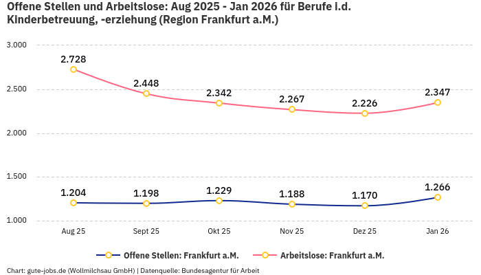 Offene Stellen und Arbeitslose: Aug 2025 - Jan 2026 | Für Berufe i.d. Kinderbetreuung, -erziehung | Region Frankfurt a.M.
