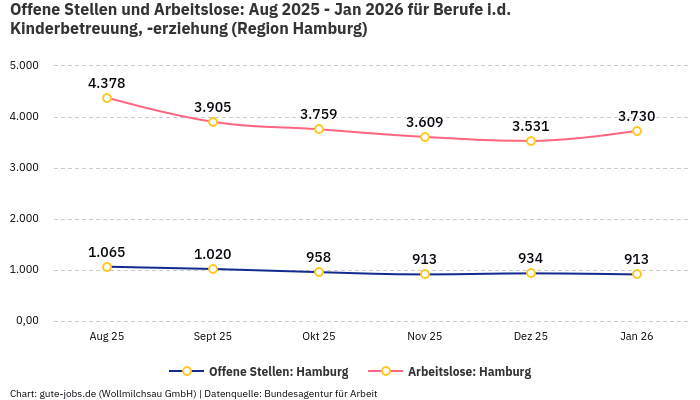 Offene Stellen und Arbeitslose: Aug 2025 - Jan 2026 | Für Berufe i.d. Kinderbetreuung, -erziehung | Region Hamburg