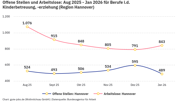 Offene Stellen und Arbeitslose: Aug 2025 - Jan 2026 | Für Berufe i.d. Kinderbetreuung, -erziehung | Region Hannover