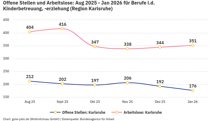 Offene Stellen und Arbeitslose: Aug 2025 - Jan 2026 | Für Berufe i.d. Kinderbetreuung, -erziehung | Region Karlsruhe