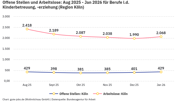 Offene Stellen und Arbeitslose: Aug 2025 - Jan 2026 | Für Berufe i.d. Kinderbetreuung, -erziehung | Region Köln