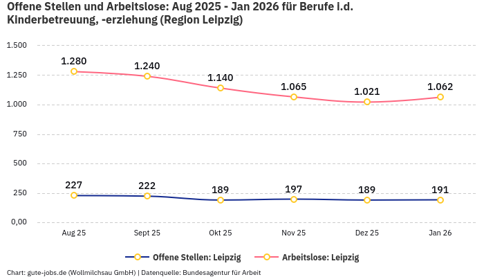Offene Stellen und Arbeitslose: Aug 2025 - Jan 2026 | Für Berufe i.d. Kinderbetreuung, -erziehung | Region Leipzig