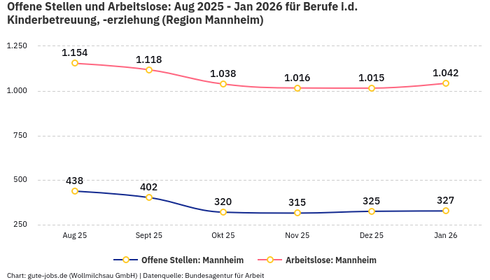 Offene Stellen und Arbeitslose: Aug 2025 - Jan 2026 | Für Berufe i.d. Kinderbetreuung, -erziehung | Region Mannheim