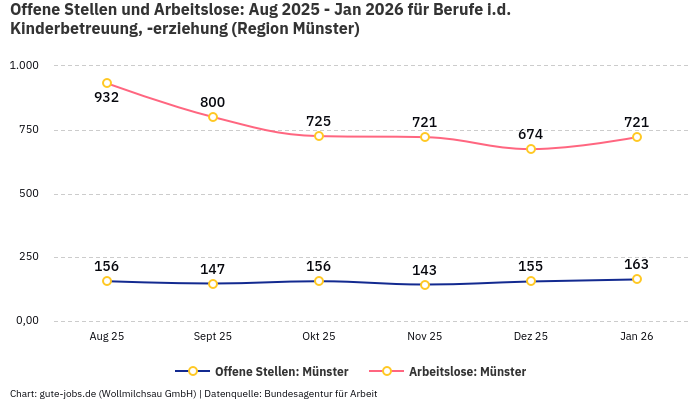 Offene Stellen und Arbeitslose: Aug 2025 - Jan 2026 | Für Berufe i.d. Kinderbetreuung, -erziehung | Region Münster Offene Stellen und Arbeitslose: Aug 2025 - Jan 2026 | Für Berufe i.d. Kinderbetreuung, -erziehung | Region Münster