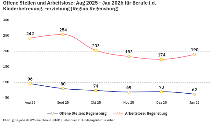 Offene Stellen und Arbeitslose: Aug 2025 - Jan 2026 | Für Berufe i.d. Kinderbetreuung, -erziehung | Region Regensburg