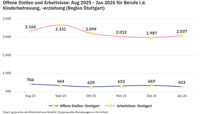 Offene Stellen und Arbeitslose: Aug 2025 - Jan 2026 | Für Berufe i.d. Kinderbetreuung, -erziehung | Region Stuttgart