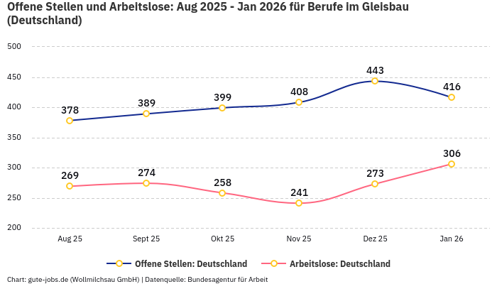 Offene Stellen und Arbeitslose: Aug 2025 - Jan 2026 | Für Berufe im Gleisbau | Bundesland Deutschland