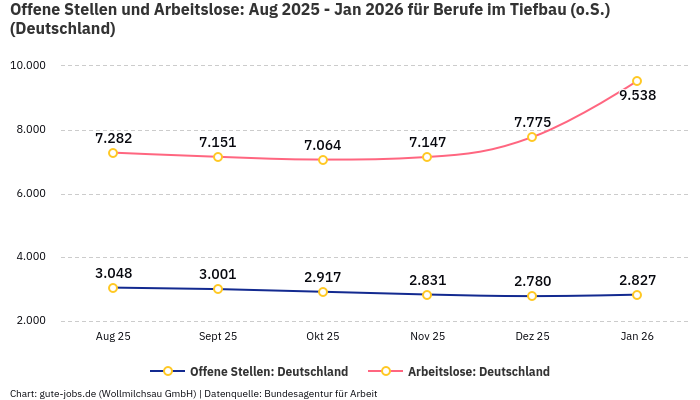Offene Stellen und Arbeitslose: Aug 2025 - Jan 2026 | Für Berufe im Tiefbau (o.S.) | Bundesland Deutschland