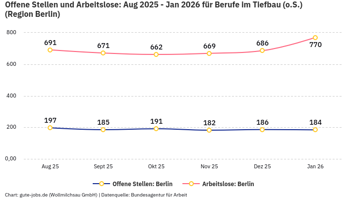 Offene Stellen und Arbeitslose: Aug 2025 - Jan 2026 | Für Berufe im Tiefbau (o.S.) | Region Berlin