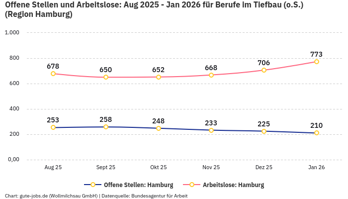 Offene Stellen und Arbeitslose: Aug 2025 - Jan 2026 | Für Berufe im Tiefbau (o.S.) | Region Hamburg