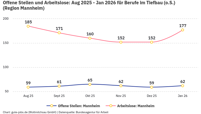 Offene Stellen und Arbeitslose: Aug 2025 - Jan 2026 | Für Berufe im Tiefbau (o.S.) | Region Mannheim