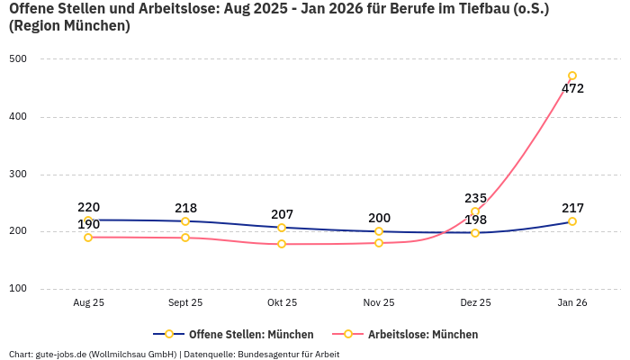 Offene Stellen und Arbeitslose: Aug 2025 - Jan 2026 | Für Berufe im Tiefbau (o.S.) | Region München