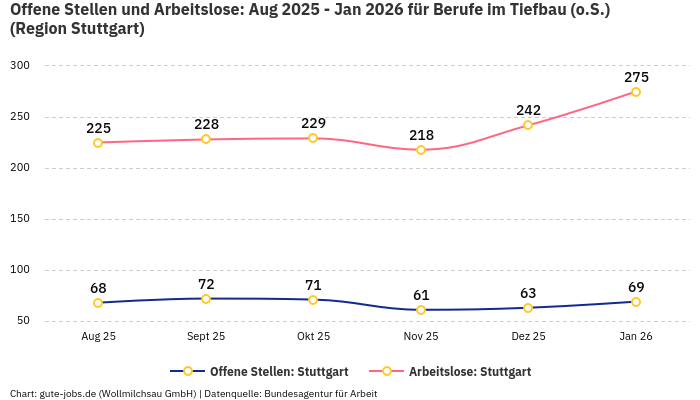 Offene Stellen und Arbeitslose: Aug 2025 - Jan 2026 | Für Berufe im Tiefbau (o.S.) | Region Stuttgart