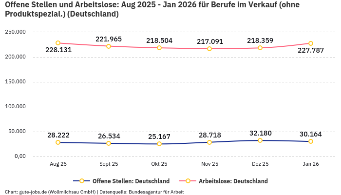 Offene Stellen und Arbeitslose: Aug 2025 - Jan 2026 | Für Berufe im Verkauf (ohne Produktspezial.) | Bundesland Deutschland Offene Stellen und Arbeitslose: Aug 2025 - Jan 2026 | Für Berufe im Verkauf (ohne Produktspezial.) | Bundesland Deutschland