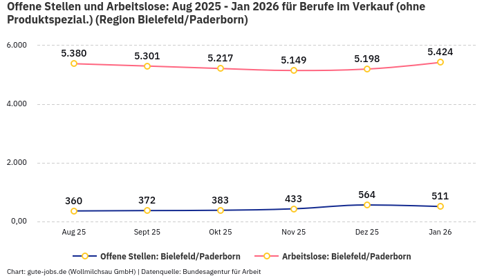Offene Stellen und Arbeitslose: Aug 2025 - Jan 2026 | Für Berufe im Verkauf (ohne Produktspezial.) | Region Bielefeld/Paderborn