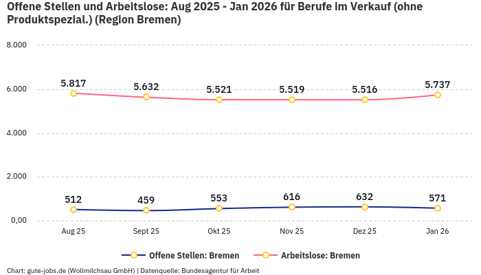Offene Stellen und Arbeitslose: Aug 2025 - Jan 2026 | Für Berufe im Verkauf (ohne Produktspezial.) | Region Bremen Offene Stellen und Arbeitslose: Aug 2025 - Jan 2026 | Für Berufe im Verkauf (ohne Produktspezial.) | Region Bremen