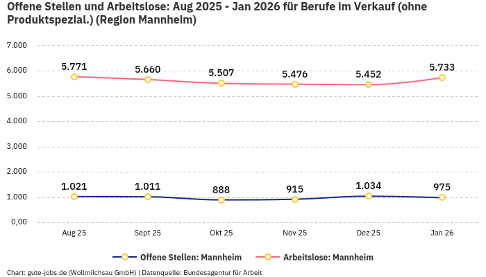 Offene Stellen und Arbeitslose: Aug 2025 - Jan 2026 | Für Berufe im Verkauf (ohne Produktspezial.) | Region Mannheim Offene Stellen und Arbeitslose: Aug 2025 - Jan 2026 | Für Berufe im Verkauf (ohne Produktspezial.) | Region Mannheim