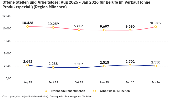 Offene Stellen und Arbeitslose: Aug 2025 - Jan 2026 | Für Berufe im Verkauf (ohne Produktspezial.) | Region München