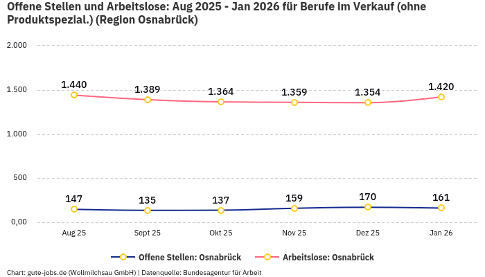 Offene Stellen und Arbeitslose: Aug 2025 - Jan 2026 | Für Berufe im Verkauf (ohne Produktspezial.) | Region Osnabrück