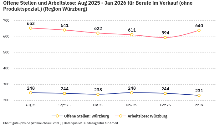 Offene Stellen und Arbeitslose: Aug 2025 - Jan 2026 | Für Berufe im Verkauf (ohne Produktspezial.) | Region Würzburg