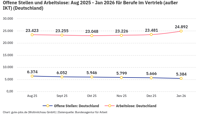 Offene Stellen und Arbeitslose: Aug 2025 - Jan 2026 | Für Berufe im Vertrieb (außer IKT) | Bundesland Deutschland