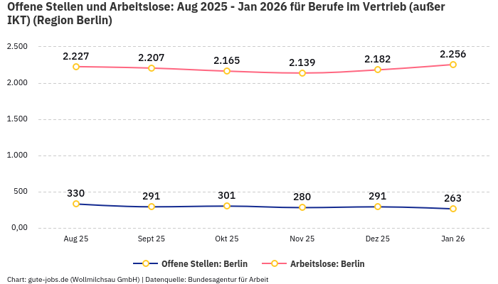 Offene Stellen und Arbeitslose: Aug 2025 - Jan 2026 | Für Berufe im Vertrieb (außer IKT) | Region Berlin