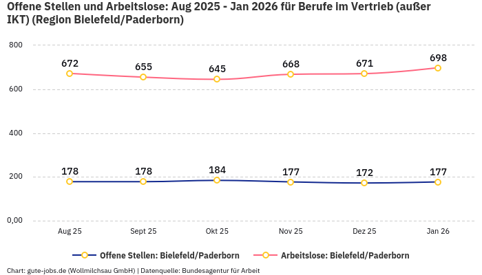 Offene Stellen und Arbeitslose: Aug 2025 - Jan 2026 | Für Berufe im Vertrieb (außer IKT) | Region Bielefeld/Paderborn