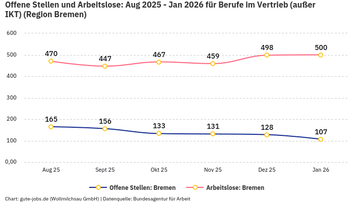 Offene Stellen und Arbeitslose: Aug 2025 - Jan 2026 | Für Berufe im Vertrieb (außer IKT) | Region Bremen Offene Stellen und Arbeitslose: Aug 2025 - Jan 2026 | Für Berufe im Vertrieb (außer IKT) | Region Bremen
