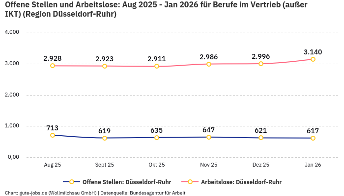 Offene Stellen und Arbeitslose: Aug 2025 - Jan 2026 | Für Berufe im Vertrieb (außer IKT) | Region Düsseldorf-Ruhr