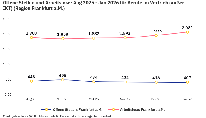 Offene Stellen und Arbeitslose: Aug 2025 - Jan 2026 | Für Berufe im Vertrieb (außer IKT) | Region Frankfurt a.M.