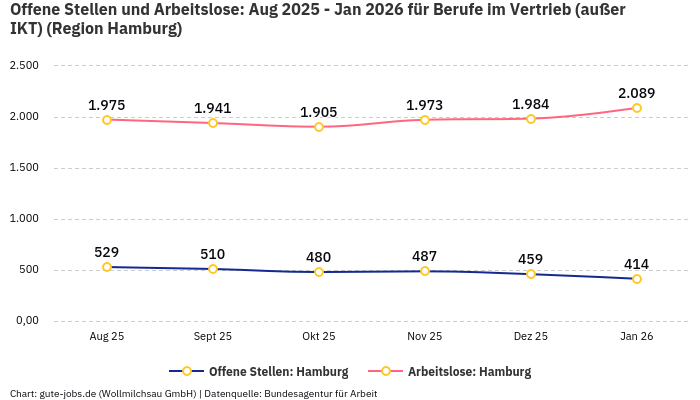 Offene Stellen und Arbeitslose: Aug 2025 - Jan 2026 | Für Berufe im Vertrieb (außer IKT) | Region Hamburg