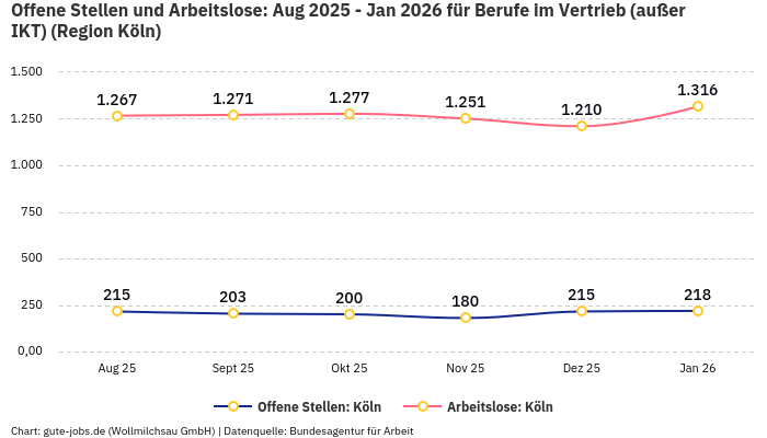 Offene Stellen und Arbeitslose: Aug 2025 - Jan 2026 | Für Berufe im Vertrieb (außer IKT) | Region Köln