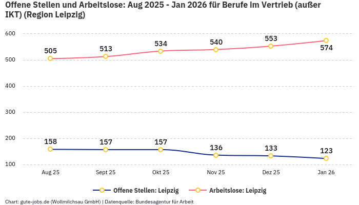 Offene Stellen und Arbeitslose: Aug 2025 - Jan 2026 | Für Berufe im Vertrieb (außer IKT) | Region Leipzig
