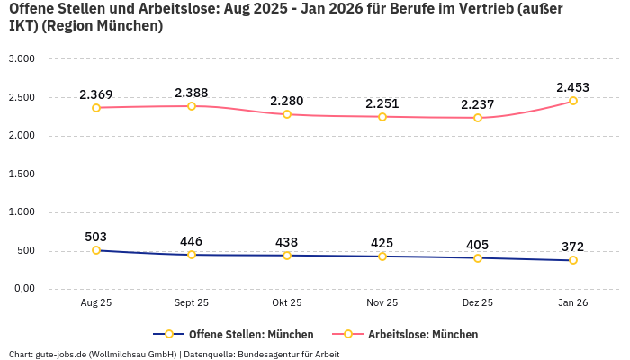 Offene Stellen und Arbeitslose: Aug 2025 - Jan 2026 | Für Berufe im Vertrieb (außer IKT) | Region München